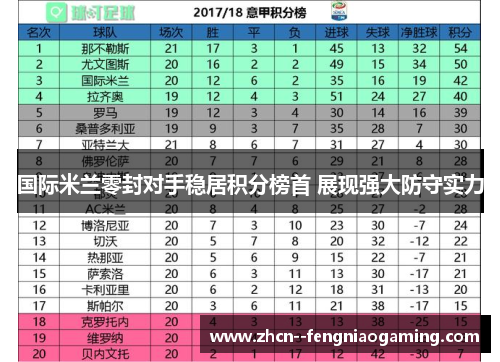 国际米兰零封对手稳居积分榜首 展现强大防守实力 国际米兰零封对手稳居积分榜首 展现强大防守实力